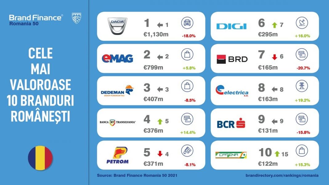 Top 50 branduri românești traversează o mare agitată Top 50 branduri românești traversează o mare agitată
