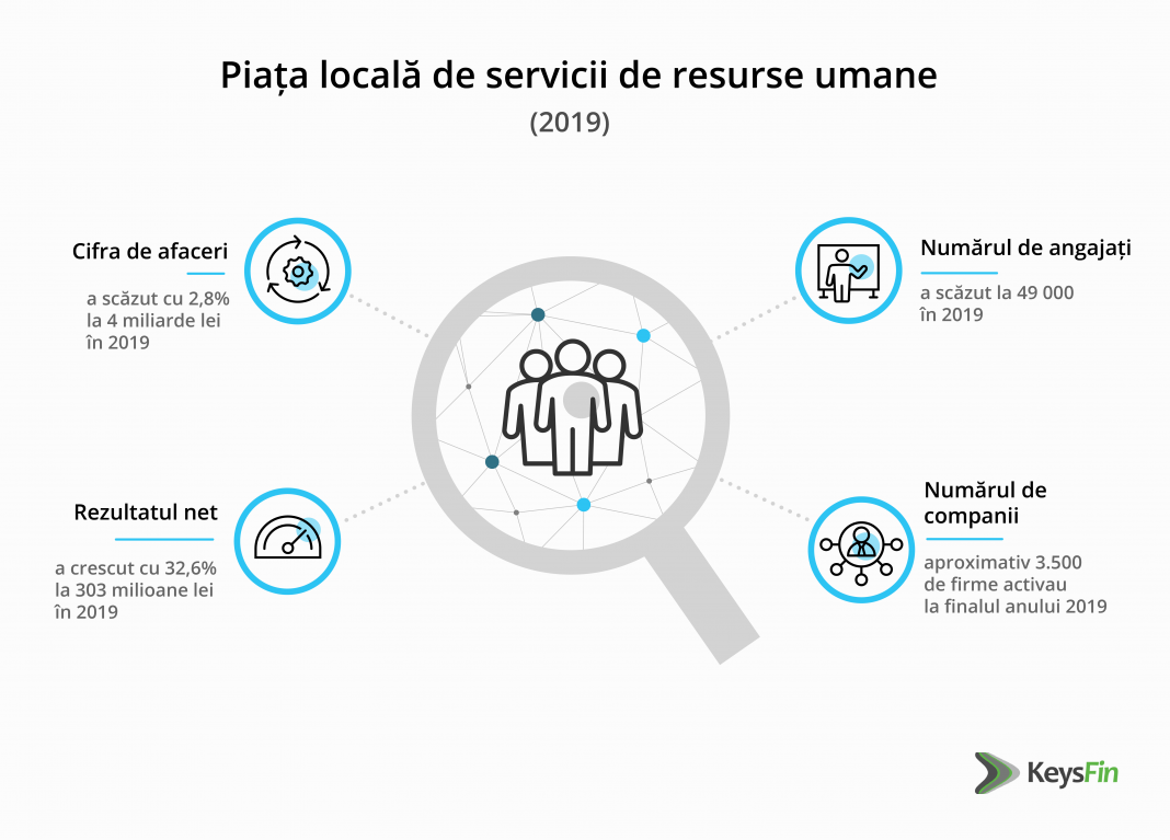 ESTIMARE KEYSFIN: PIAȚA LOCALĂ DE SERVICII DE RESURSE UMANE AR PUTEA REVENI PE CREȘTERE ÎN 2021 ESTIMARE KEYSFIN: PIAȚA LOCALĂ DE SERVICII DE RESURSE UMANE AR PUTEA REVENI PE CREȘTERE ÎN 2021