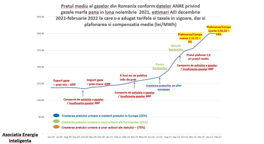 Cum a crescut prețul la gaze? Cum a crescut prețul la gaze?