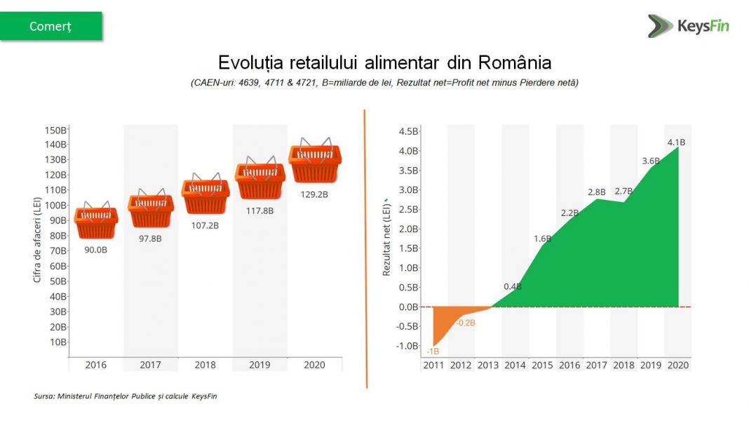 ESTIMARE KEYSFIN: RETAILUL ALIMENTAR DIN ROMÂNIA AR PUTEA DEPĂȘI 142 MILIARDE DE LEI ÎN 2021 ESTIMARE KEYSFIN: RETAILUL ALIMENTAR DIN ROMÂNIA AR PUTEA DEPĂȘI 142 MILIARDE DE LEI ÎN 2021